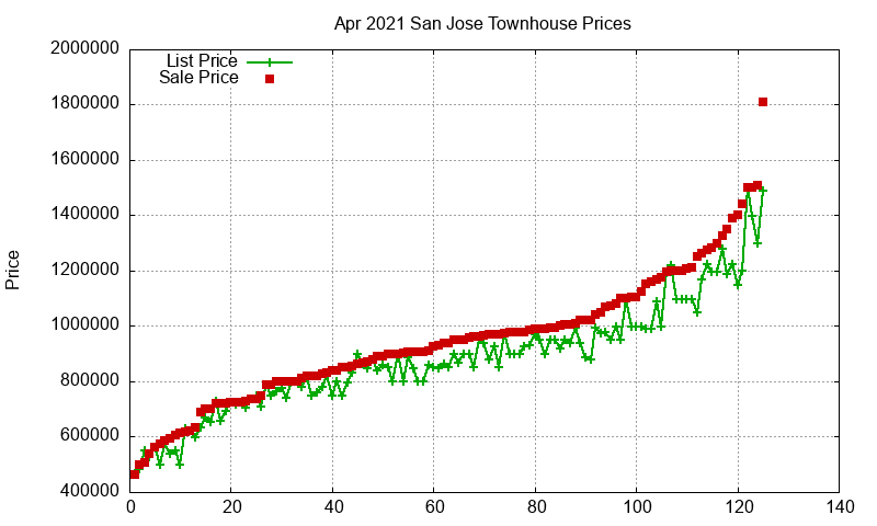 San Jose Townhouses Just Sold 2021-04 San Jose Townhouses Just Sold 2021-04