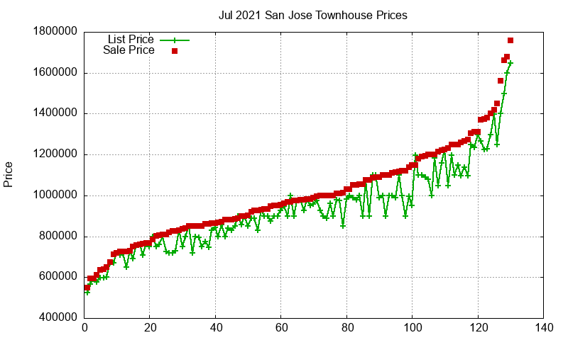 San Jose Townhouses Just Sold 2021-07 San Jose Townhouses Just Sold 2021-07