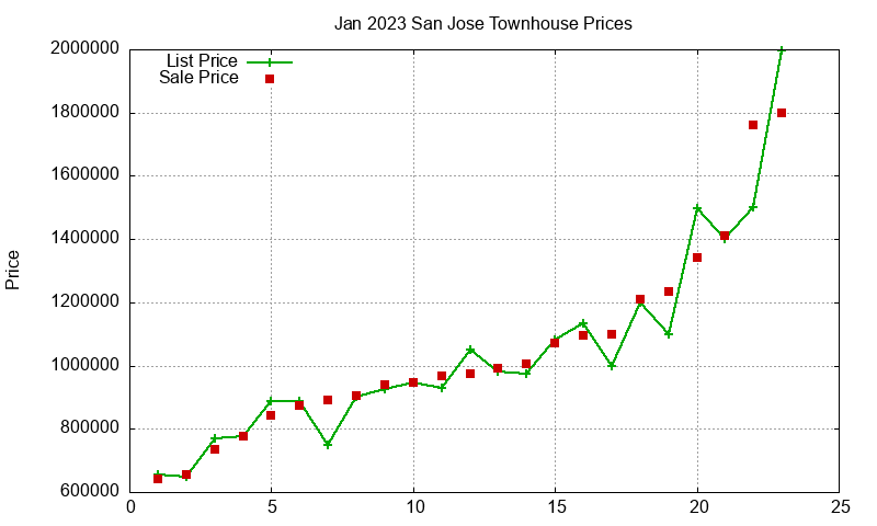 San Jose Townhouses Just Sold 2023-01