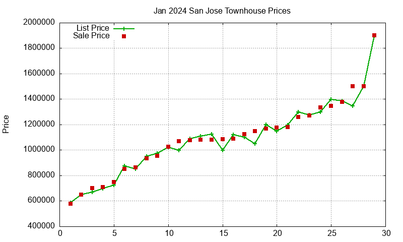 San Jose Townhouses Just Sold 2024-01 San Jose Townhouses Just Sold 2024-01