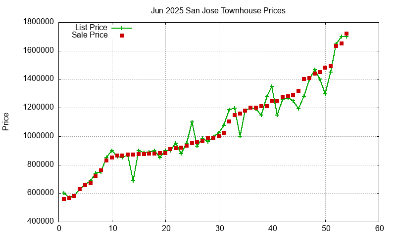 San Jose Townhouses Just Sold 2025-06