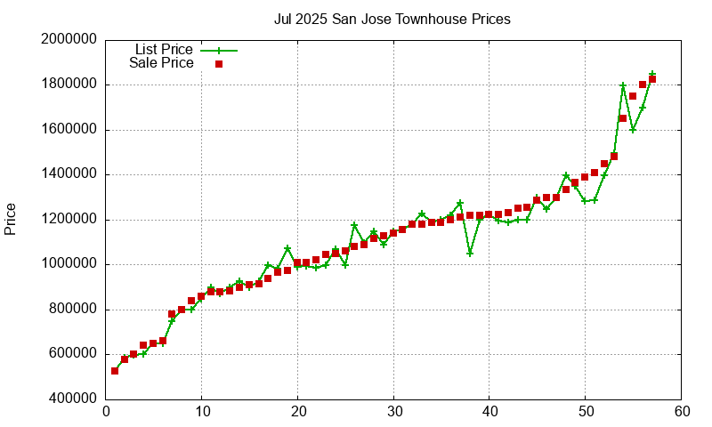 San Jose Townhouses Just Sold 2025-07