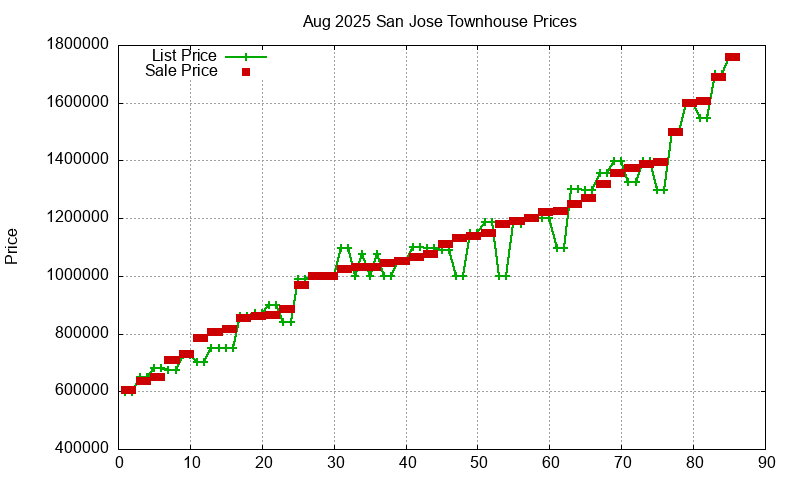 San Jose Townhouses Just Sold 2025-08