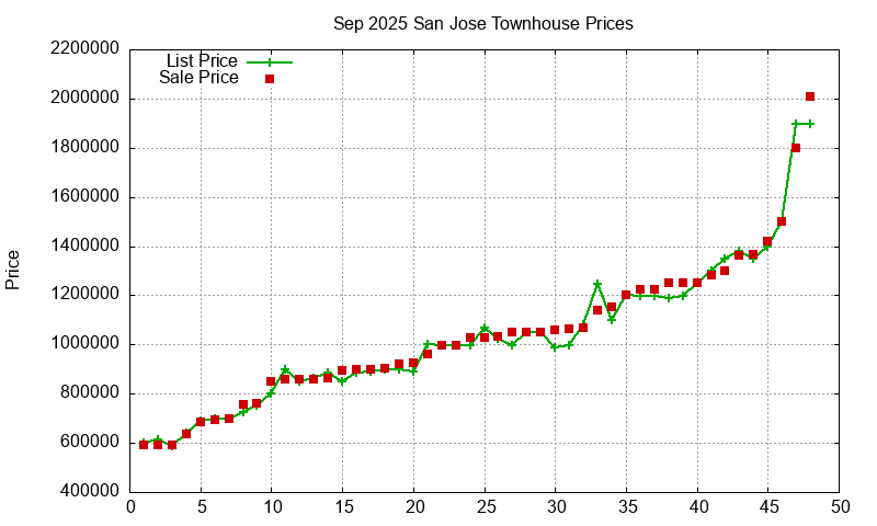 San Jose Townhouses Just Sold 2025-09