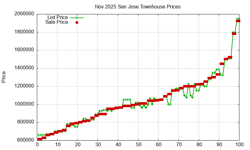 San Jose Townhouses Just Sold 2025-11