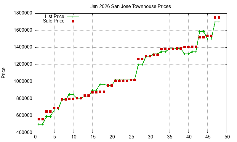 San Jose Townhouses Just Sold 2026-01