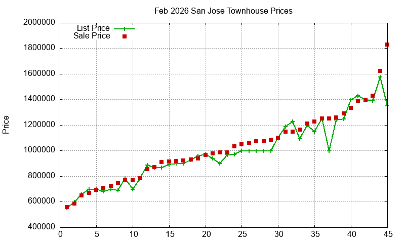 San Jose Townhouses Just Sold 2026-02