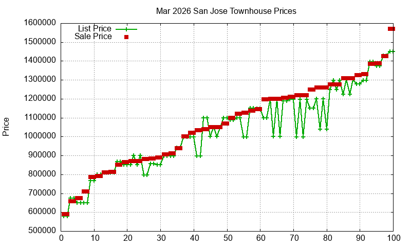 San Jose Townhouses Just Sold 2026-03