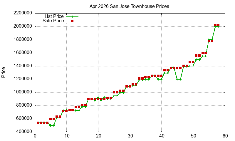 San Jose Townhouses Just Sold 2026-04