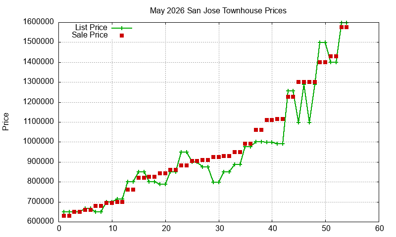 San Jose Townhouses Just Sold 2026-05