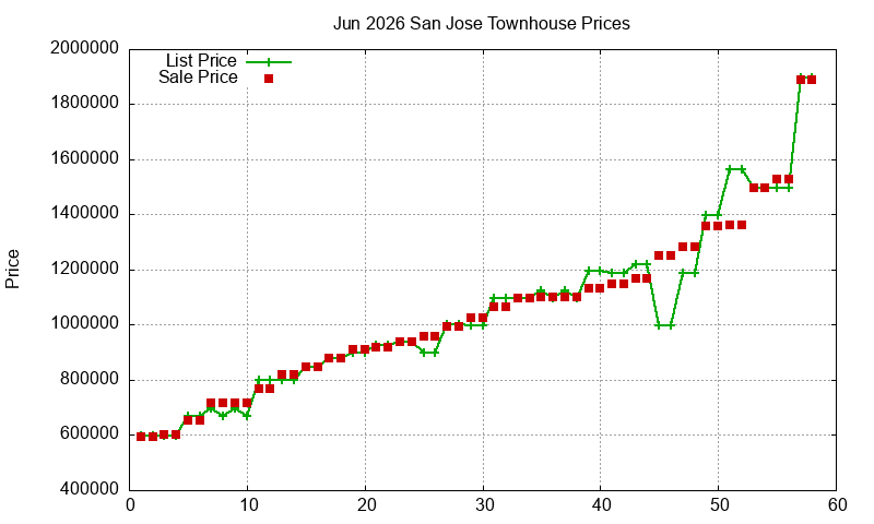 San Jose Townhouses Just Sold 2026-06