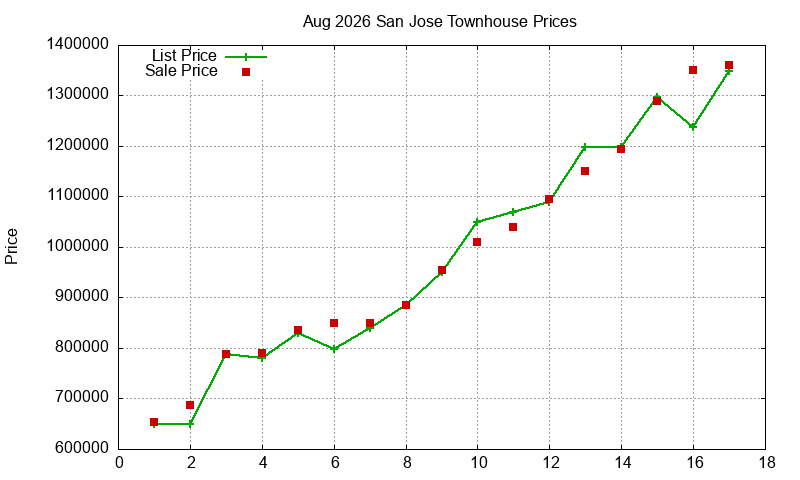 San Jose Townhouses Just Sold 2026-08