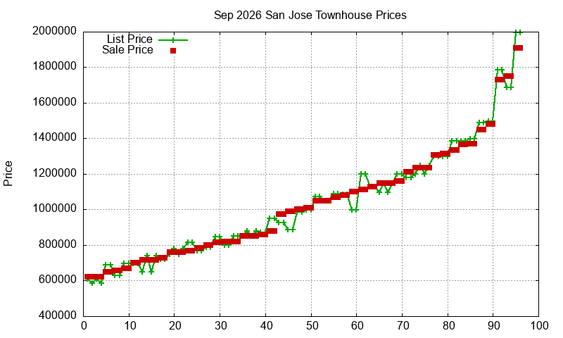 San Jose Townhouses Just Sold 2026-09