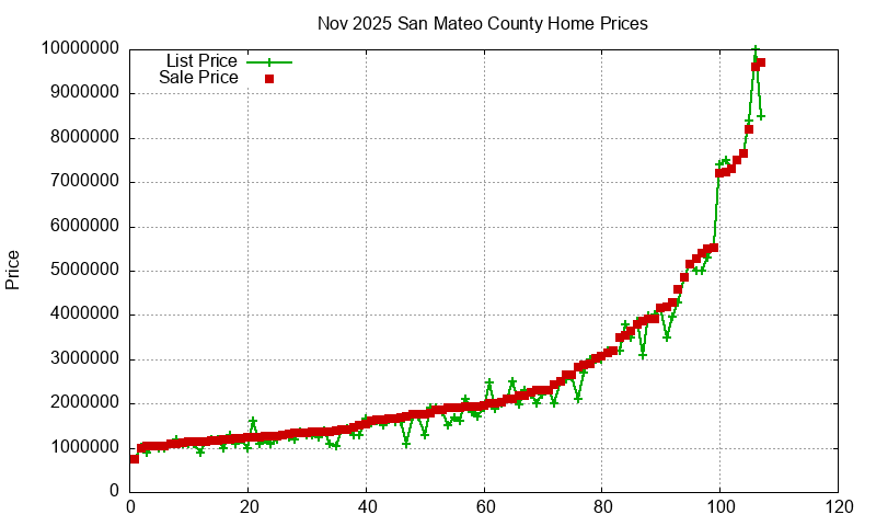 San Mateo County Homes Just Sold 2025-11