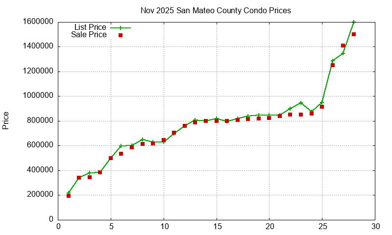San Mateo County Condos Just Sold 2025-11