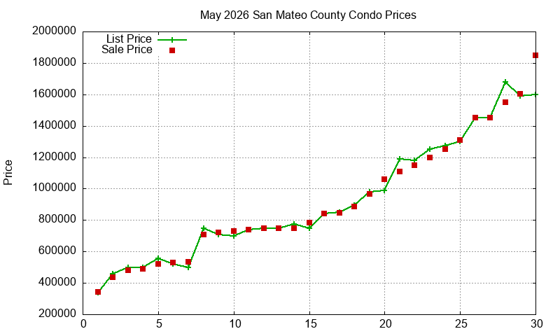 San Mateo County Condos Just Sold 2026-05 San Mateo County Condos Just Sold 2026-05