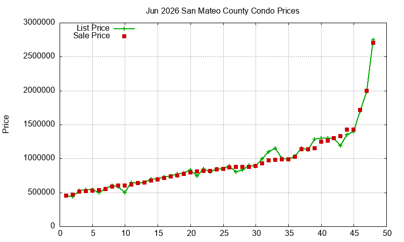 San Mateo County Condos Just Sold 2026-06 San Mateo County Condos Just Sold 2026-06