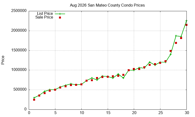 San Mateo County Condos Just Sold 2026-08 San Mateo County Condos Just Sold 2026-08