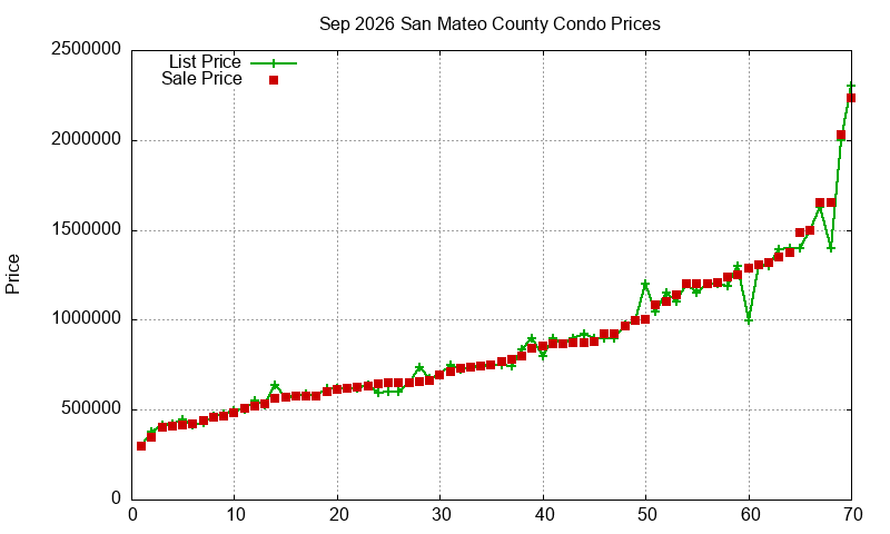San Mateo County Condos Just Sold 2026-09 San Mateo County Condos Just Sold 2026-09