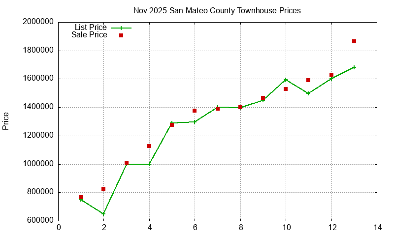 San Mateo County Townhouses Just Sold 2025-11