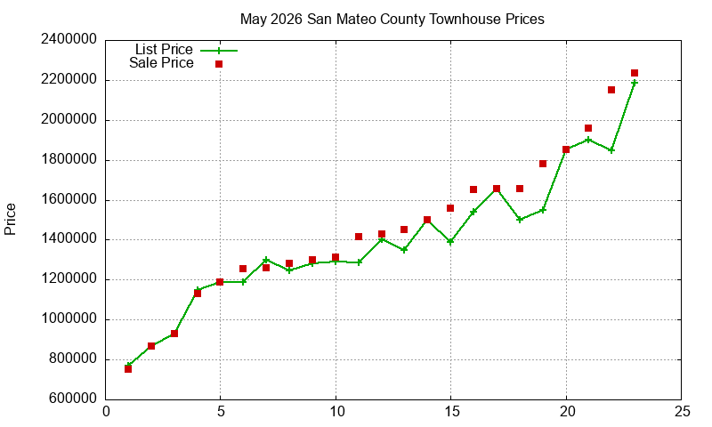 San Mateo County Townhouses Just Sold 2026-05 San Mateo County Townhouses Just Sold 2026-05