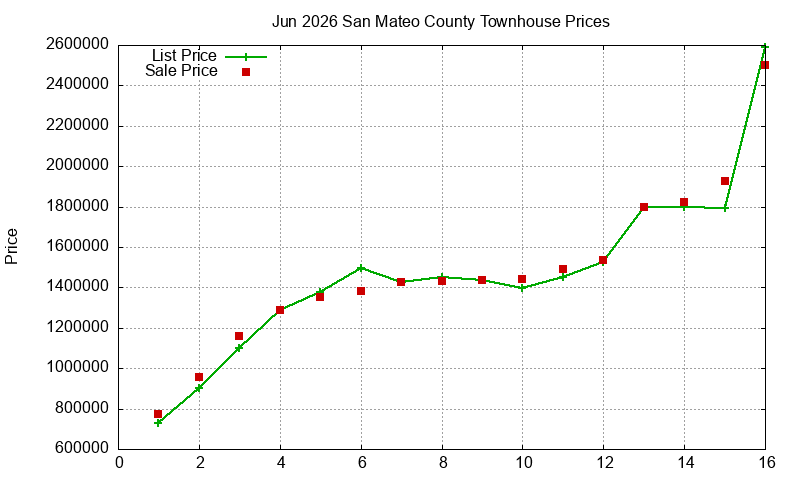 San Mateo County Townhouses Just Sold 2026-06 San Mateo County Townhouses Just Sold 2026-06