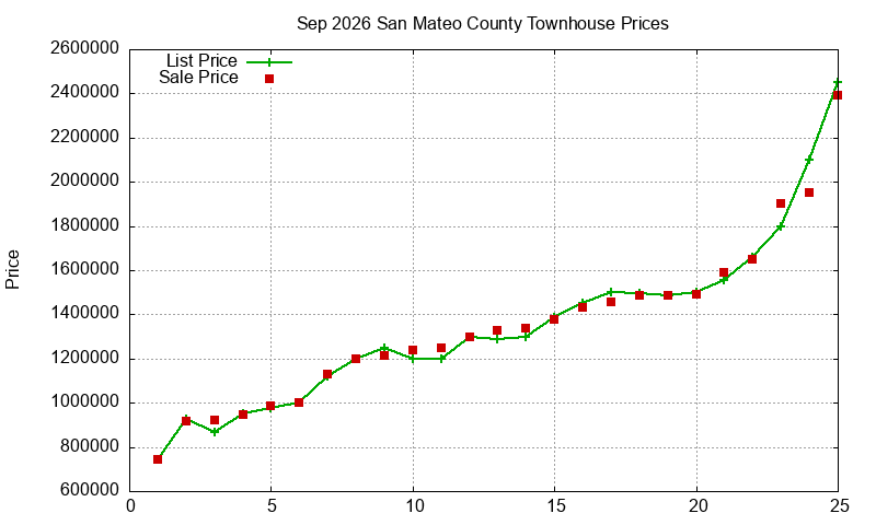 San Mateo County Townhouses Just Sold 2026-09 San Mateo County Townhouses Just Sold 2026-09