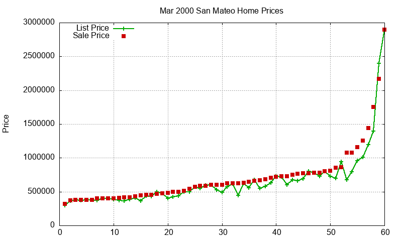San Mateo Homes Just Sold 2000-03