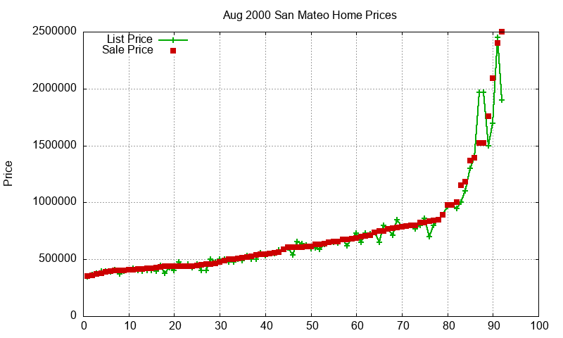 San Mateo Homes Just Sold 2000-08