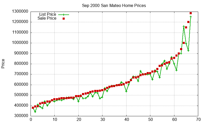 San Mateo Homes Just Sold 2000-09