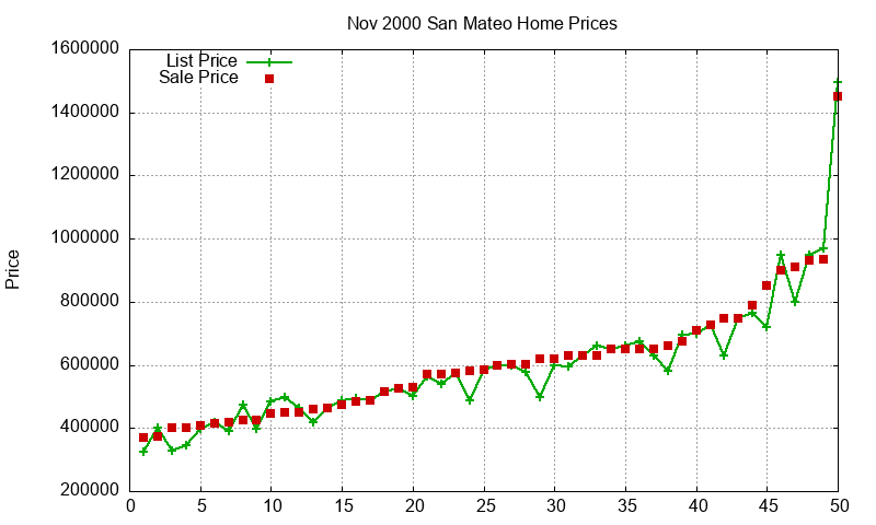 San Mateo Homes Just Sold 2000-11