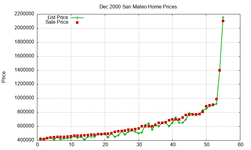San Mateo Homes Just Sold 2000-12