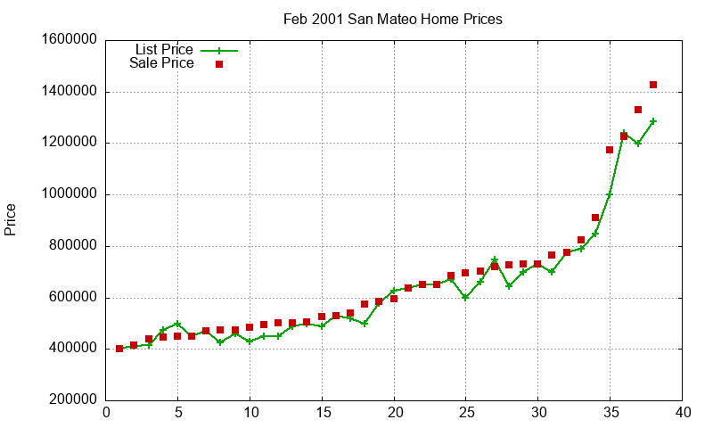 San Mateo Homes Just Sold 2001-02