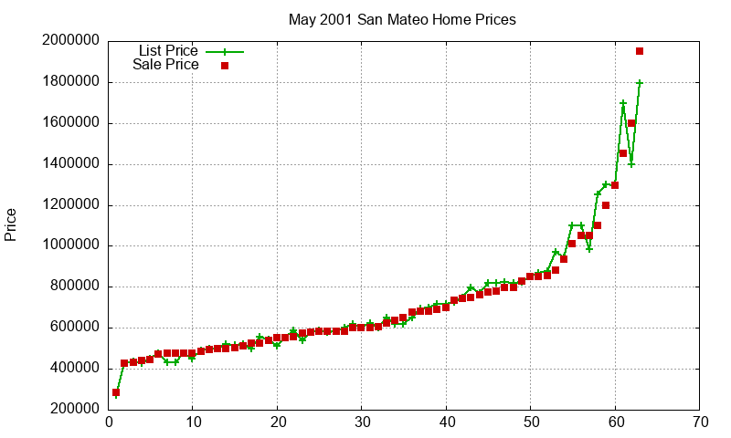 San Mateo Homes Just Sold 2001-05