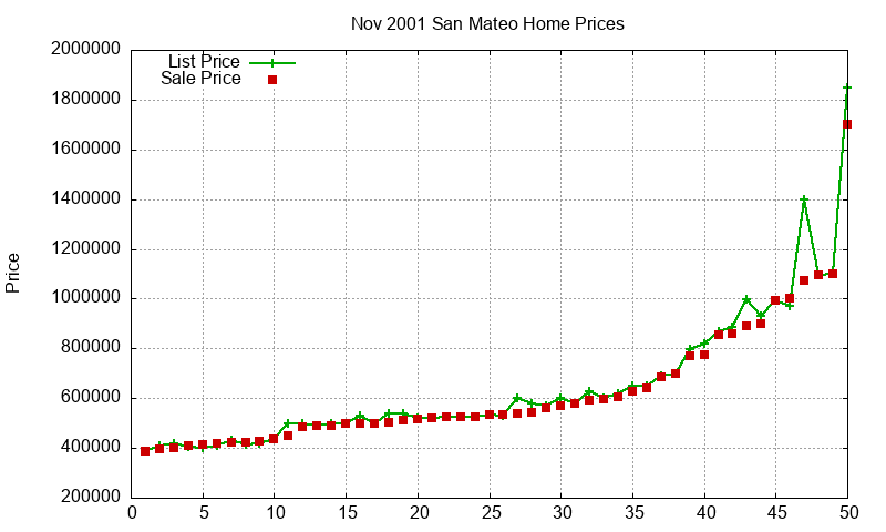 San Mateo Homes Just Sold 2001-11