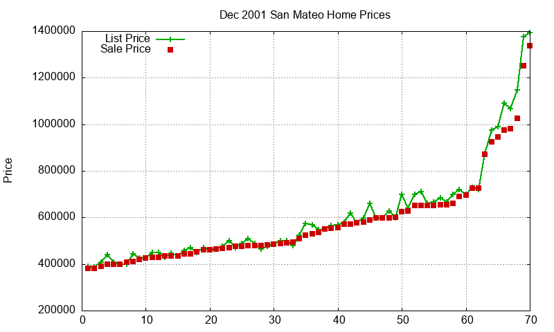 San Mateo Homes Just Sold 2001-12