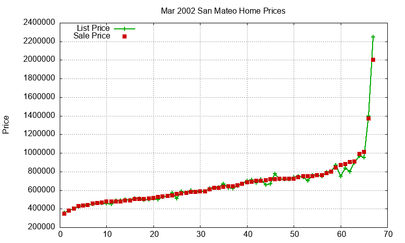 San Mateo Homes Just Sold 2002-03