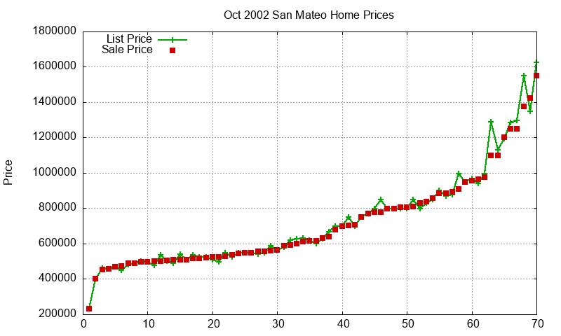 San Mateo Homes Just Sold 2002-10