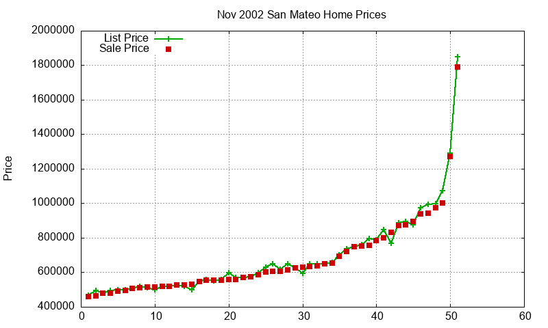 San Mateo Homes Just Sold 2002-11