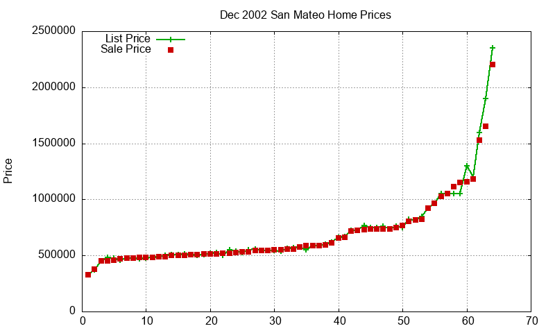 San Mateo Homes Just Sold 2002-12