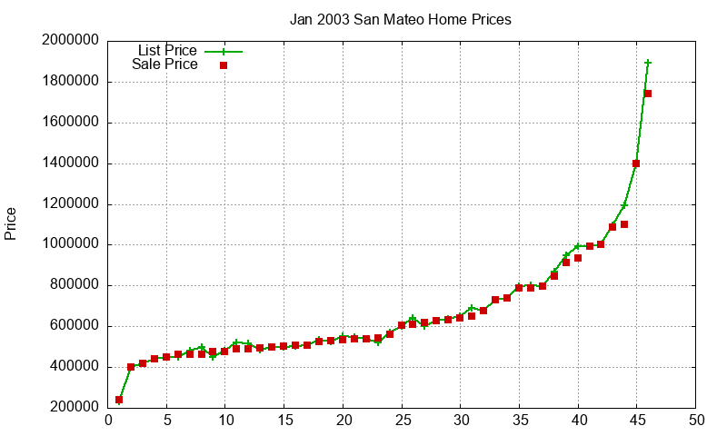 San Mateo Homes Just Sold 2003-01
