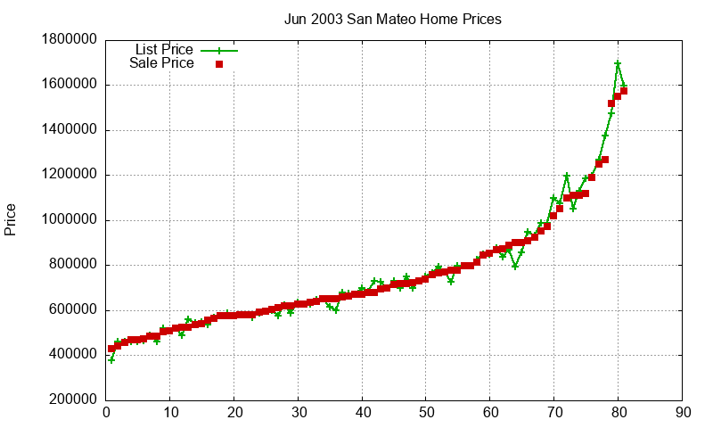 San Mateo Homes Just Sold 2003-06
