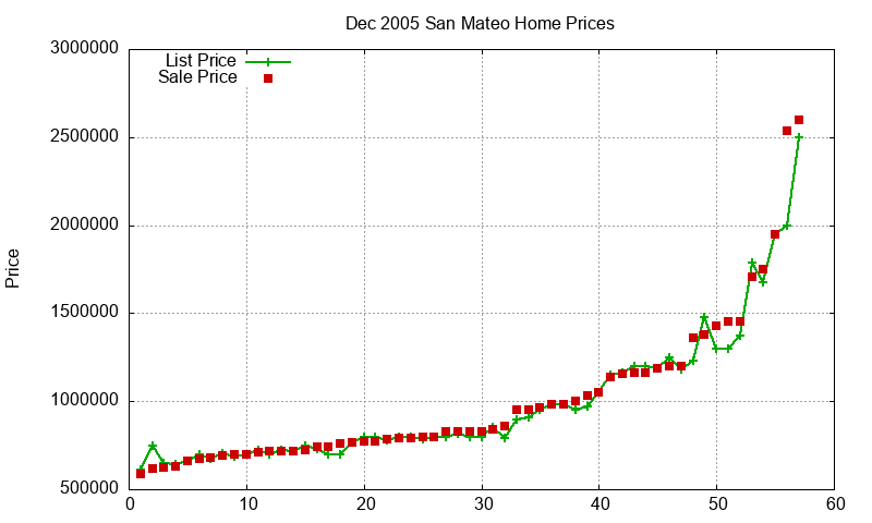 San Mateo Homes Just Sold 2005-12