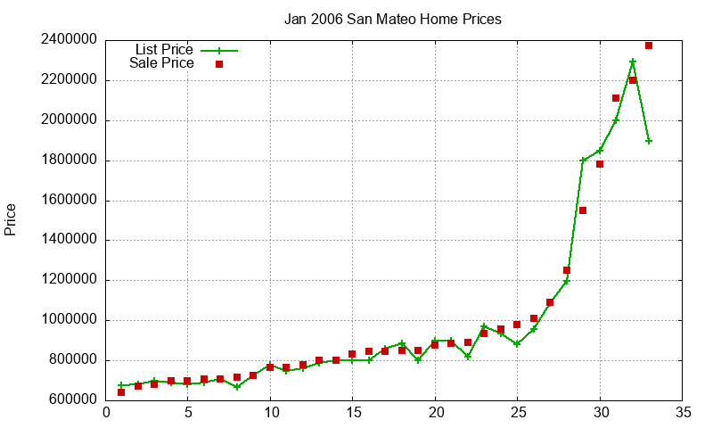 San Mateo Homes Just Sold 2006-01