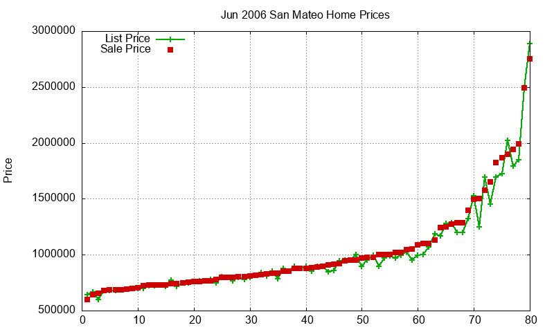 San Mateo Homes Just Sold 2006-06