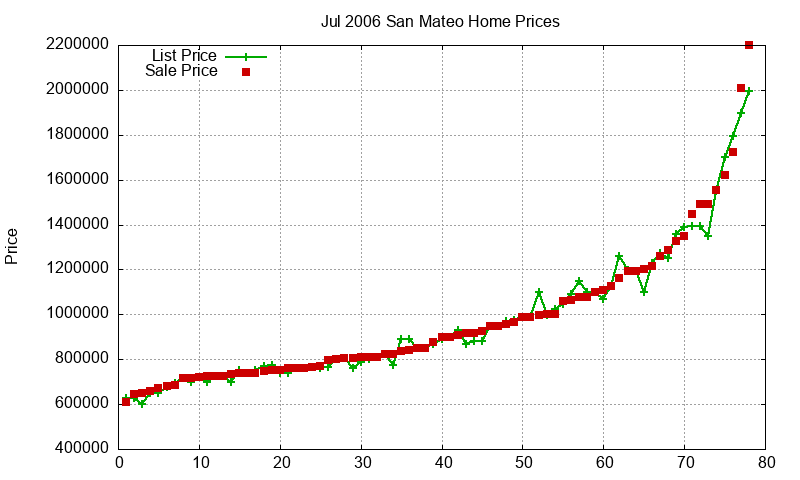 San Mateo Homes Just Sold 2006-07