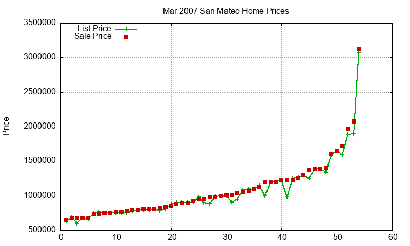 San Mateo Homes Just Sold 2007-03