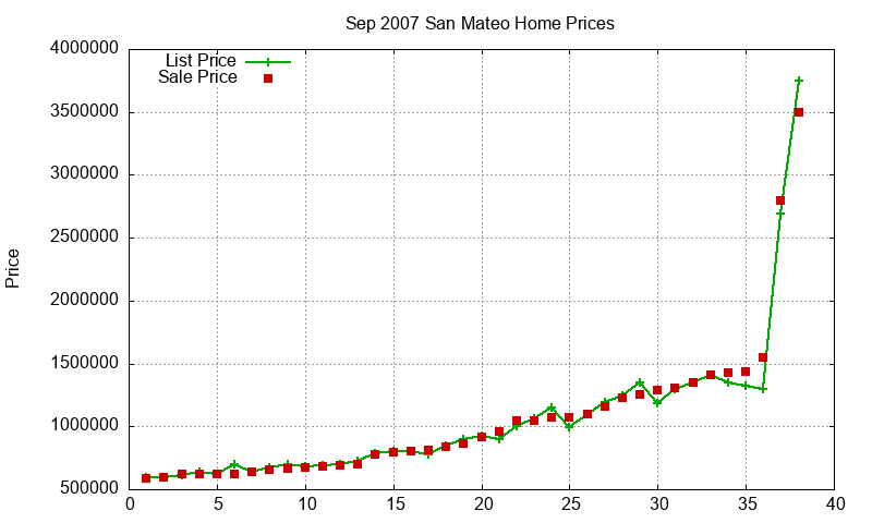 San Mateo Homes Just Sold 2007-09