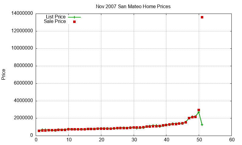 San Mateo Homes Just Sold 2007-11