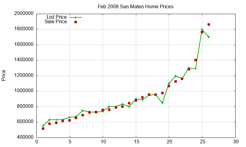 San Mateo Homes Just Sold 2008-02